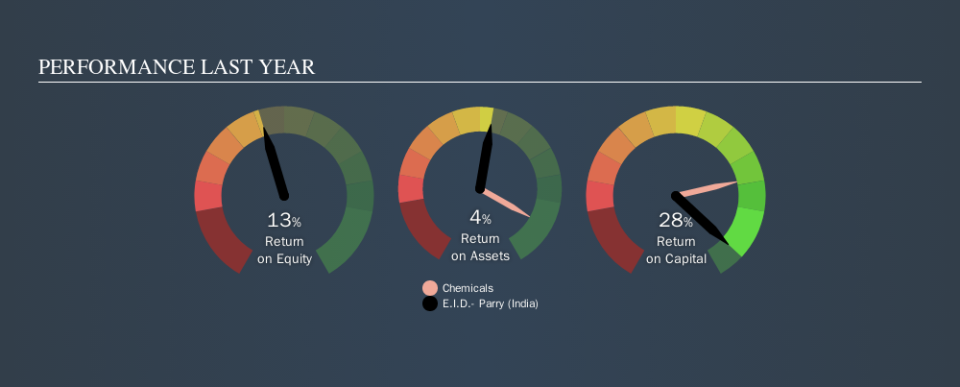 NSEI:EIDPARRY Past Revenue and Net Income, October 18th 2019