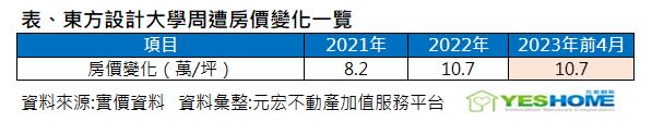 該區周邊房價尚未看見鬆動。（圖／元宏不動產加值服務平台提供）