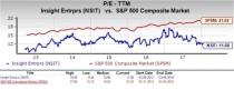 Insight Enterprises (NSIT) appears to be a good choice for value investors right now, given its favorable P/E and P/S metrics.