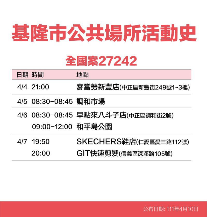 基隆市政府今天下午公布確診者公共場所活動史，提醒足跡重疊民眾注意。圖／基市府提供