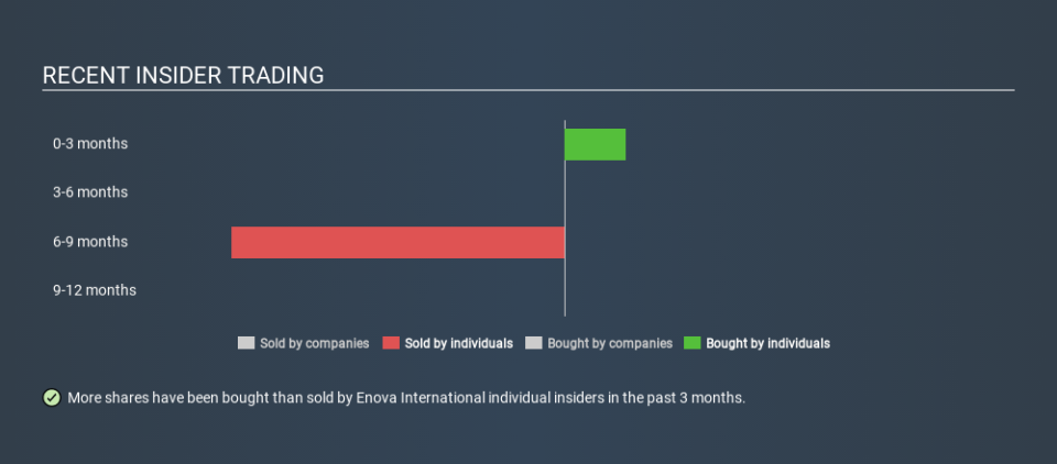 NYSE:ENVA Recent Insider Trading, February 29th 2020