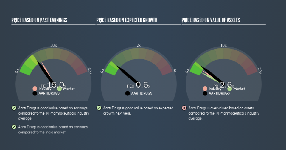 NSEI:AARTIDRUGS Price Estimation Relative to Market, May 22nd 2019