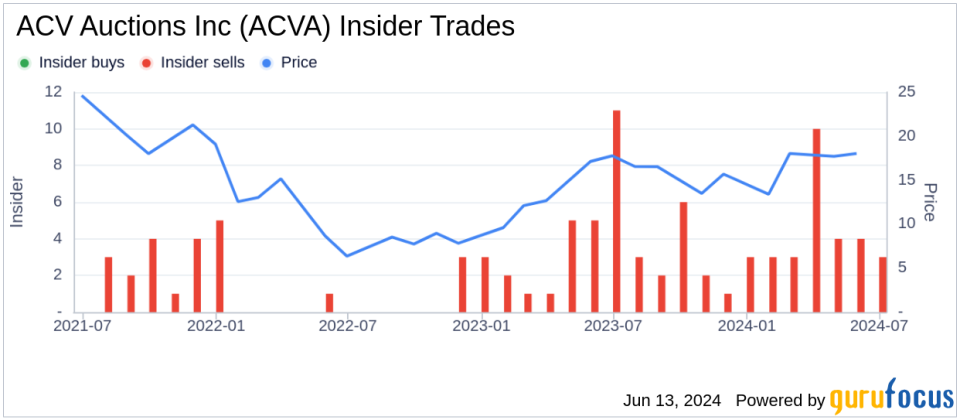 Insider Selling: Director Brian Hirsch Sells 22,958 Shares of ACV Auctions Inc (ACVA)