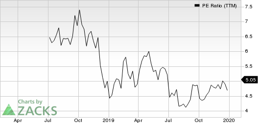 Brighthouse Financial, Inc. PE Ratio (TTM)