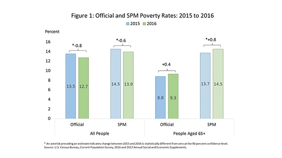 Elderley Poverty Census