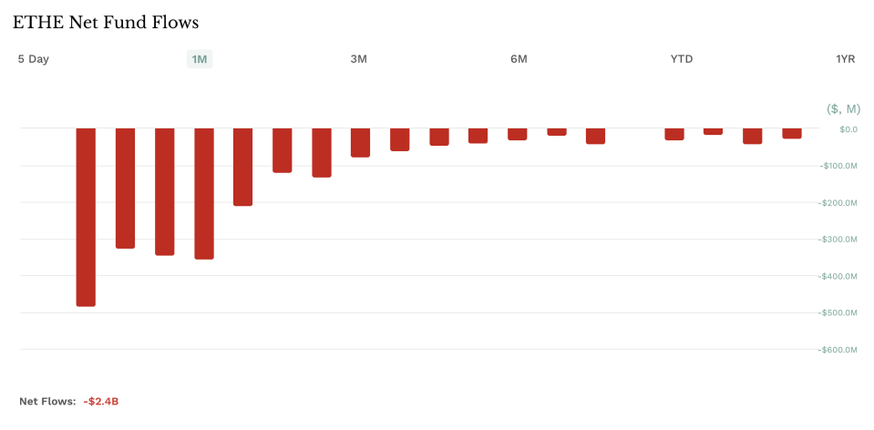 ETHE Net Fund Flows