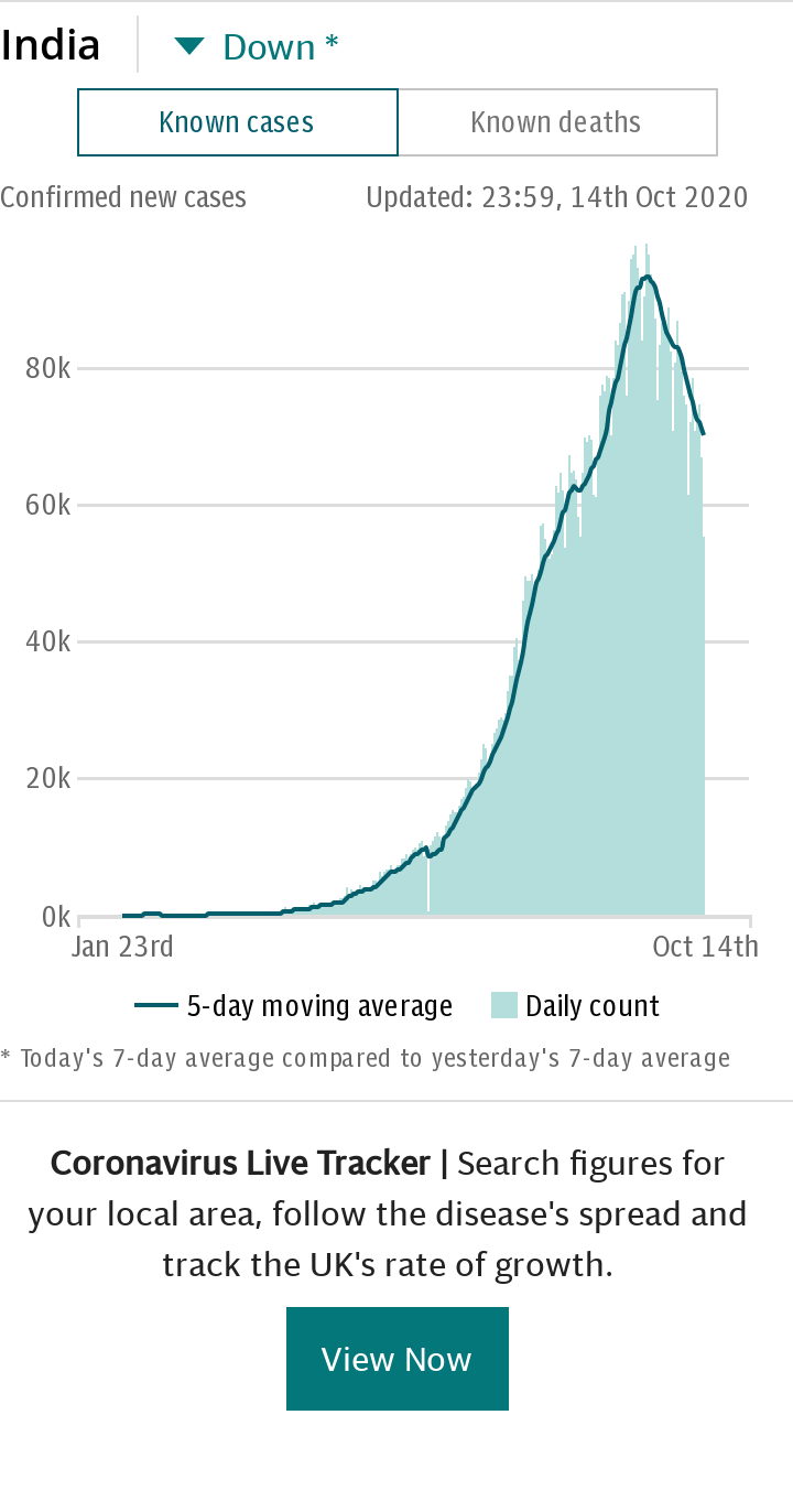 Coronavirus India Spotlight Chart - Cases default