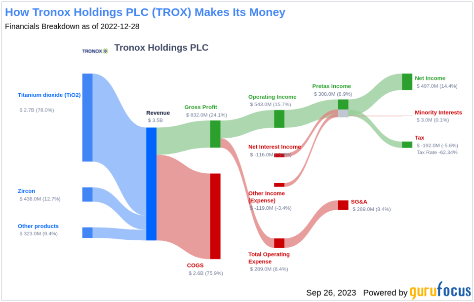 Unveiling Tronox Holdings PLC (TROX)'s Value: Is It Really Priced Right? A Comprehensive Guide