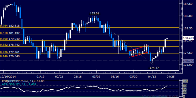 GBP/JPY Technical Analysis: Aiming Above 181.00 Figure