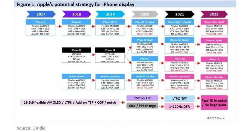 Omdia分析蘋果iPhone手機2020年將在螢幕ppi上進一步提升。（圖／Omdia）