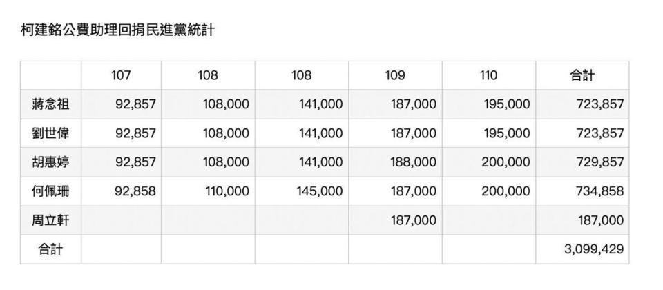 高虹安對柯建銘辦公室助理捐款提出質疑，「在柯建銘辦公室是有為青年，在高虹安辦公室就是貪汙行為？」（翻攝自高虹安臉書）