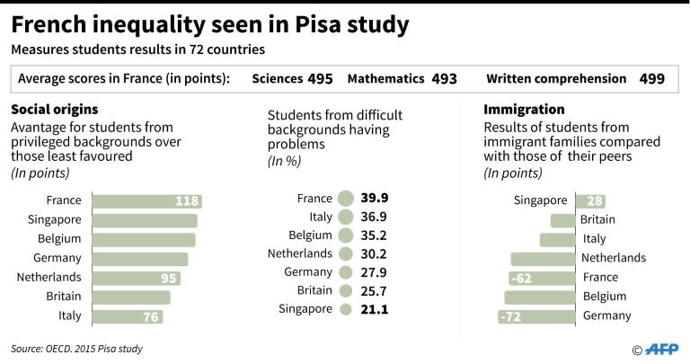 Data on inequality among students linked to their social origins in selected European countries and Singapore, top of the class in the 2015 Pisa study