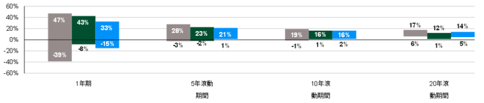 資料來源：彭博財經社，FactSet，摩根資產管理，Robert Shiller，Strategas/lbbotson，美國聯準會。所顯示報酬以1950年至2020年的年度報酬率為基準。過去的表現並非目前及未來績效的可靠指標。全球股票以MSCI綜合世界指數為代表，全球債券以彭博巴克萊綜合全球債券指數為代表，多元化投資概不保證投資報酬，亦不能消除虧損風險。環球市場綜覽-亞洲版-補充資料，最新資料：截至2021年12月31日。