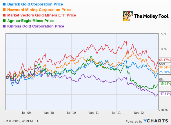 ABX Chart