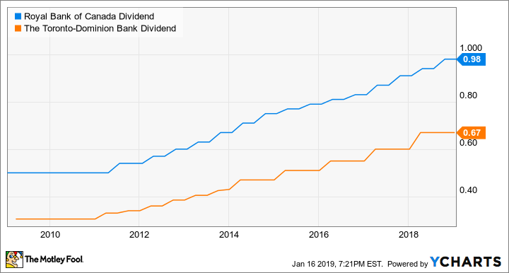 RY Dividend Chart