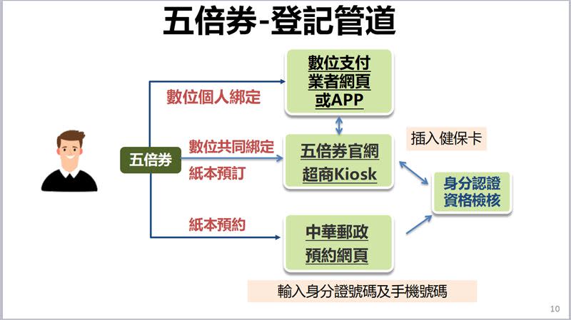 登記預約分為「數位個人綁定」、「數位共同綁定」、「紙本預定」與「紙本預約」。（圖／國發會提供）