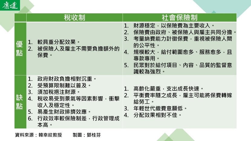 社會保險制與稅收制的優缺點比較。圖片來源 / 鄧桂芬