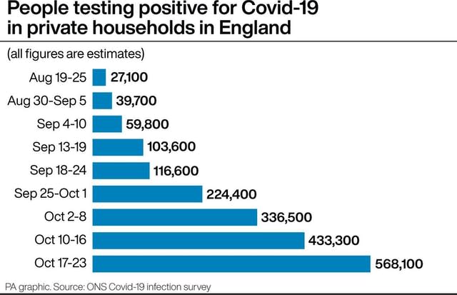 People testing positive for Covid-19 in private households in England