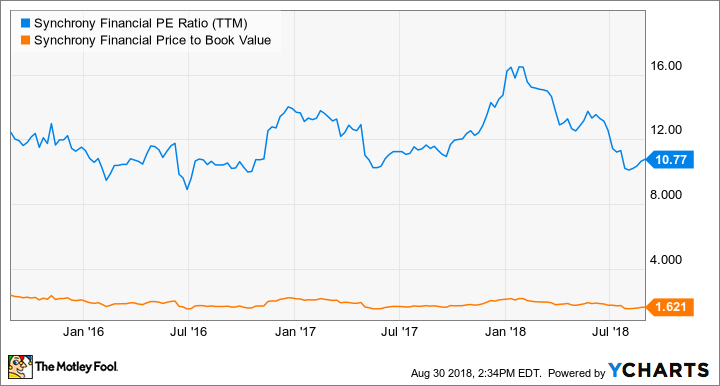 SYF PE Ratio (TTM) Chart