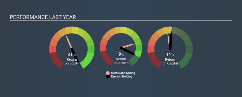 NYSE:RYI Past Revenue and Net Income April 27th 2020