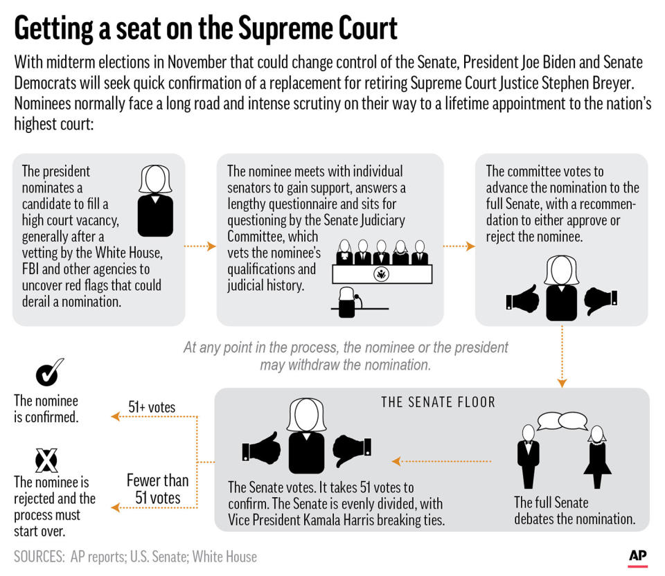 The path of a Supreme Court nominee can be a long one. (AP Graphic)