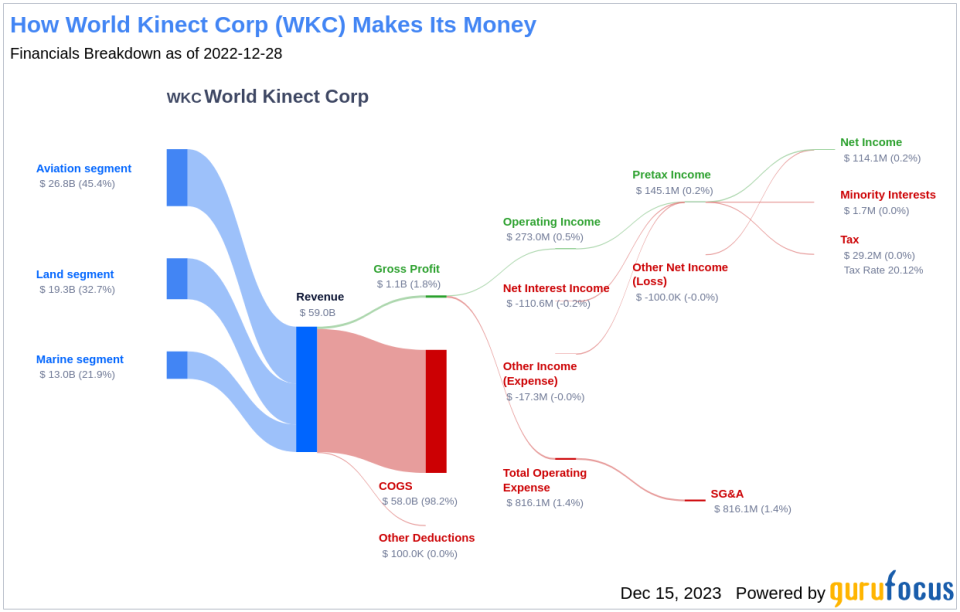 World Kinect Corp's Dividend Analysis