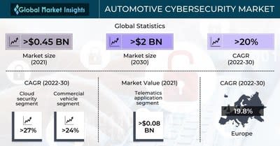 Automotive Cybersecurity arket