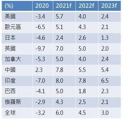 資料來源: Bloomberg, 2021/10；台新投信整理