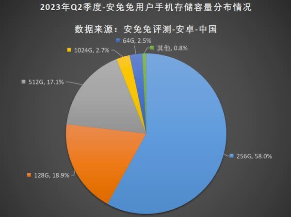  安兔兔公布2023年第二季用戶手機儲存容量占比。（圖／翻攝自安兔兔）