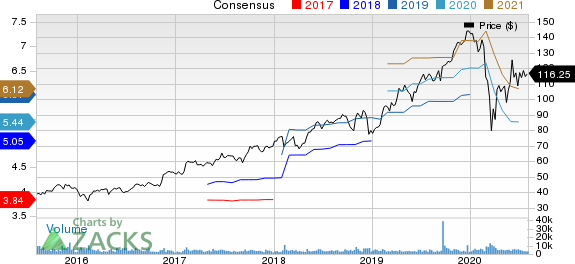 CDW Corporation Price and Consensus