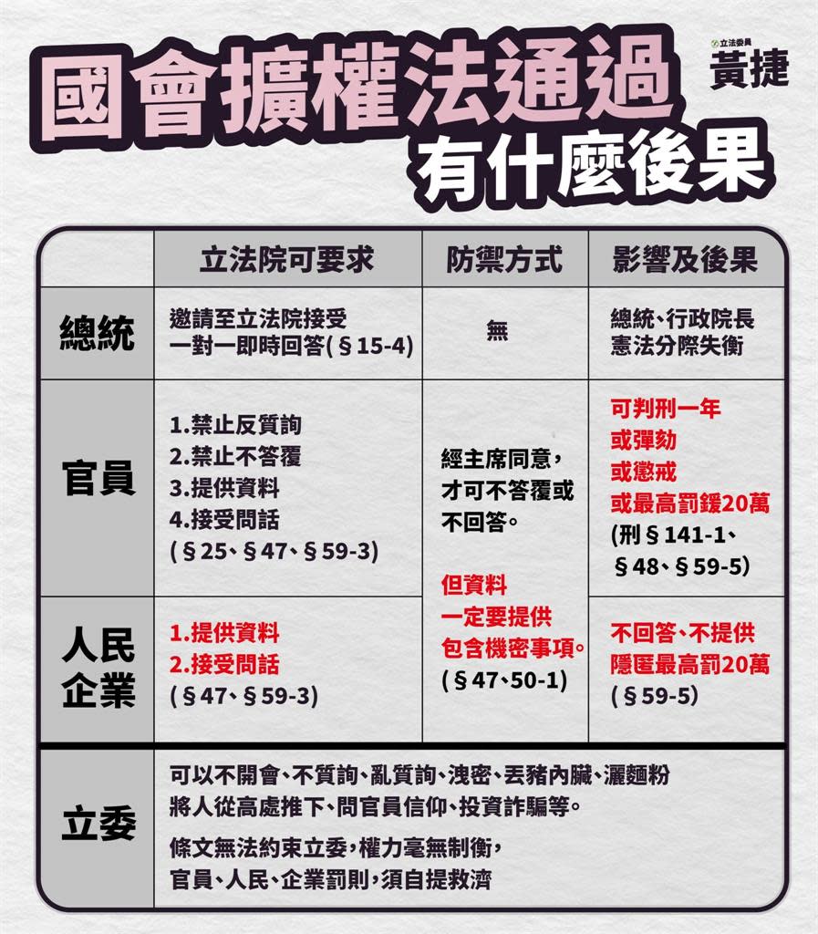 快新聞／國會擴權法三讀「後果有這些」！　黃捷曝3後續方向