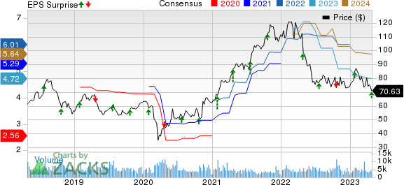 Robert Half International Inc. Price, Consensus and EPS Surprise