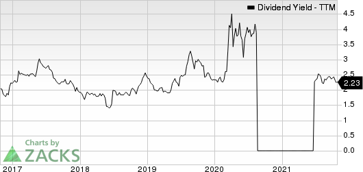 Ralph Lauren Corporation Dividend Yield (TTM)