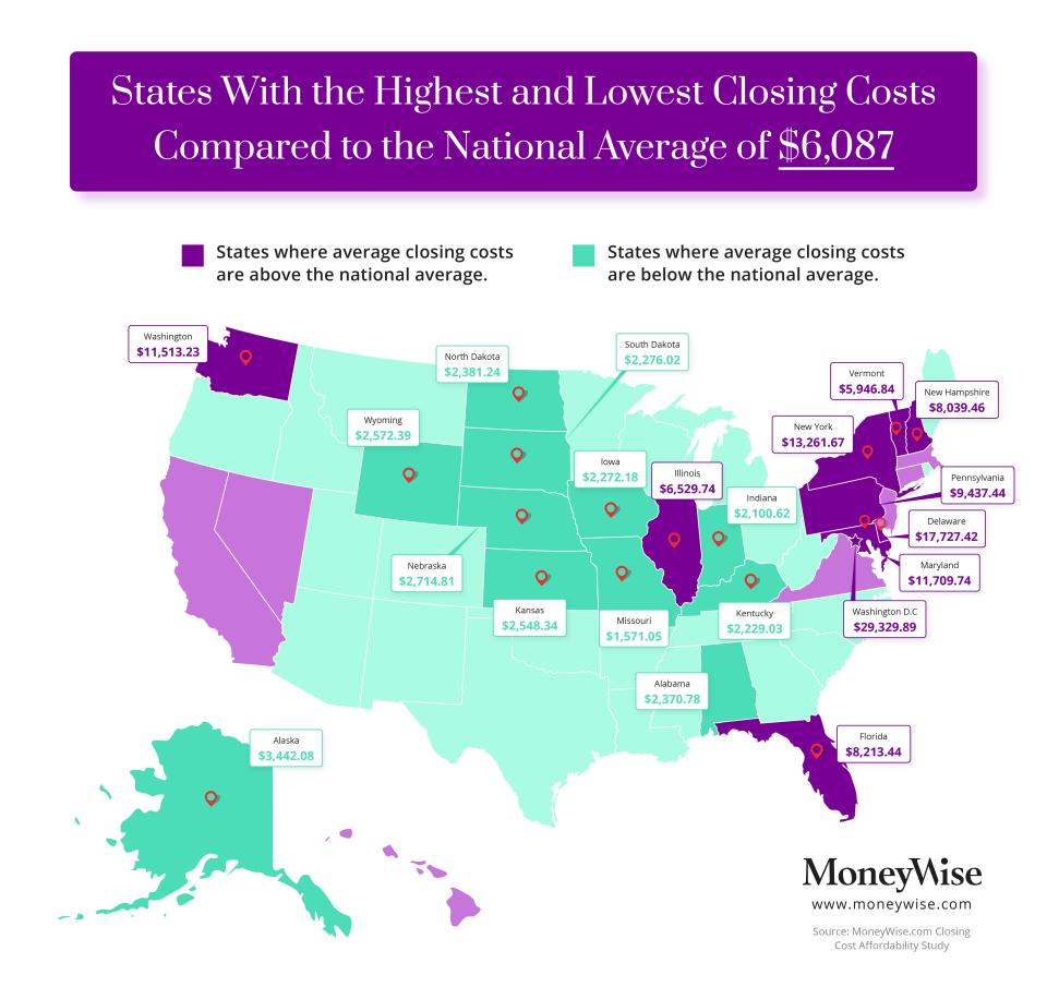 Average Home Closing Costs Study