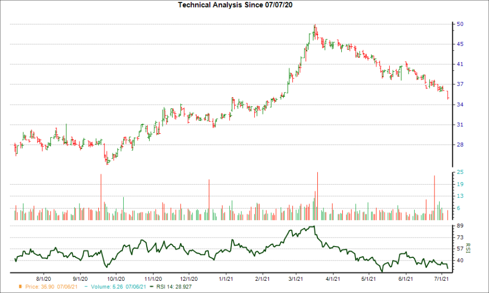 3-month RSI Chart for GABC