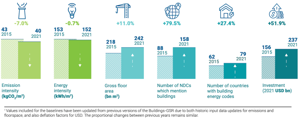 <a href="https://wedocs.unep.org/handle/20.500.11822/41133" rel="nofollow noopener" target="_blank" data-ylk="slk:Source: 2022 Global Status Report for Buildings and Construction/UNEP" class="link ">Source: 2022 Global Status Report for Buildings and Construction/UNEP</a>