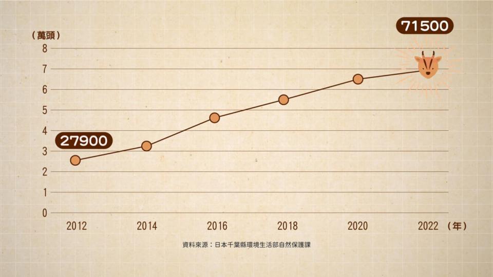 2012 年至 2022 年日本千葉縣山羌預估數量。資料來源：日本千葉縣環境生活部自然保護課