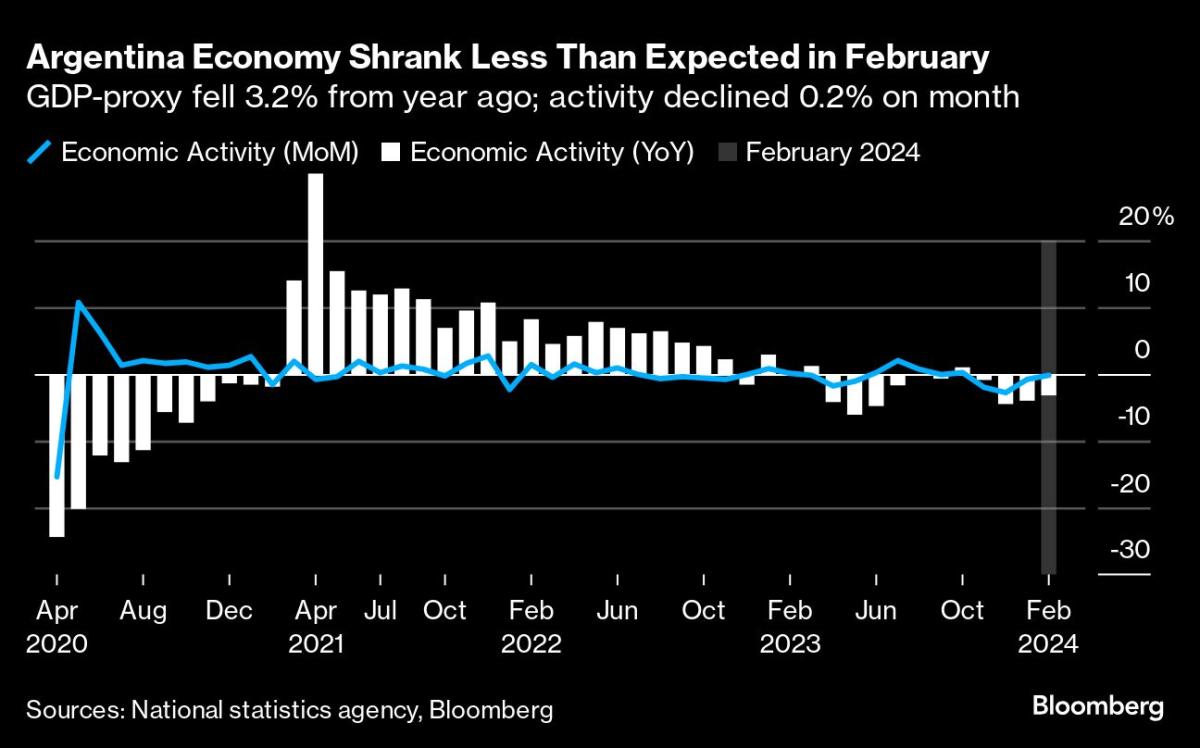 In February, Argentina’s Economy Continues to Decline for Fourth Consecutive Month