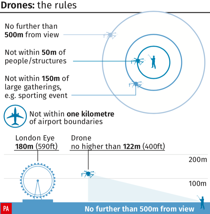 <em>The rules surrounding flying drones (PA)</em>