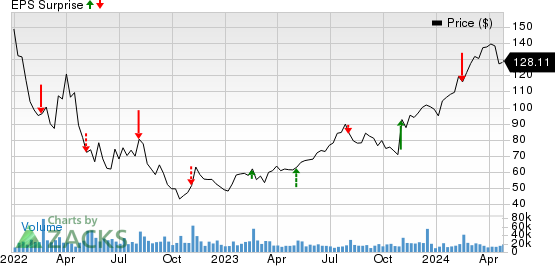 DoorDash, Inc. Price and EPS Surprise