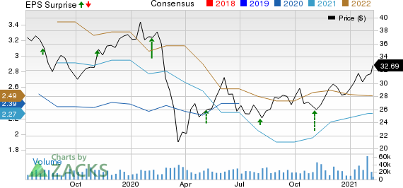 Fox Corporation Price, Consensus and EPS Surprise