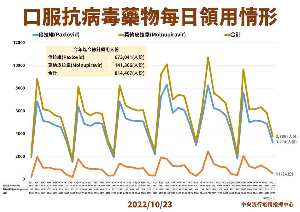 （指揮中心提供）