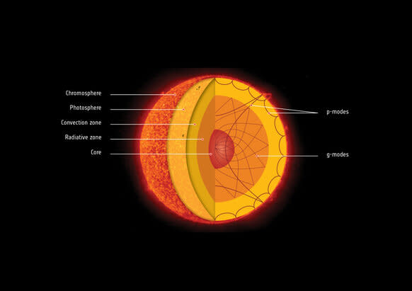 This cutaway diagram shows the internal layers of the Sun, and how pressure waves (p-waves) bounce around under the surface and through the Sun, while gravity waves (g-waves) don’t make it from the deep interior to the surface. 