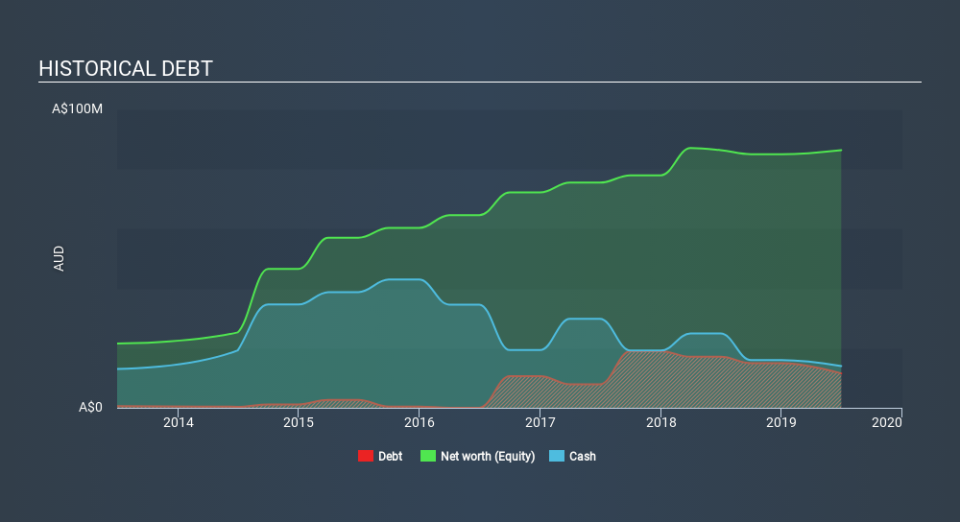 ASX:CGL Historical Debt, January 27th 2020