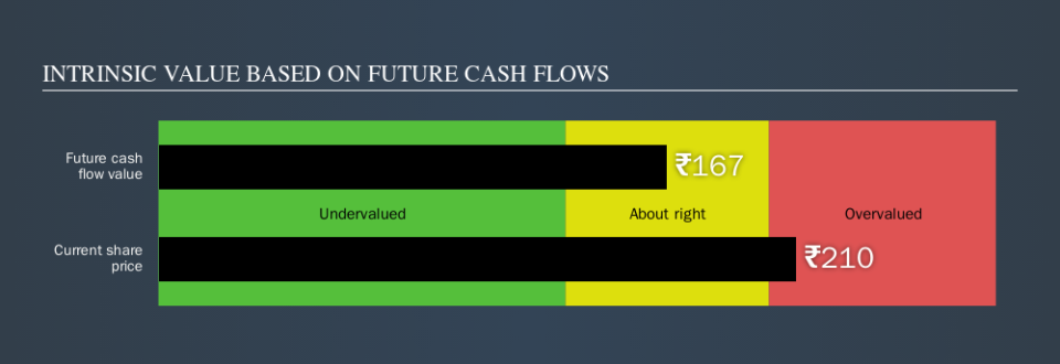 NSEI:GSPL Intrinsic value, October 21st 2019