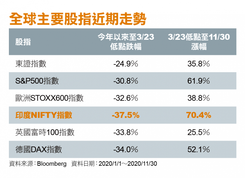 全球主要股指近期走勢