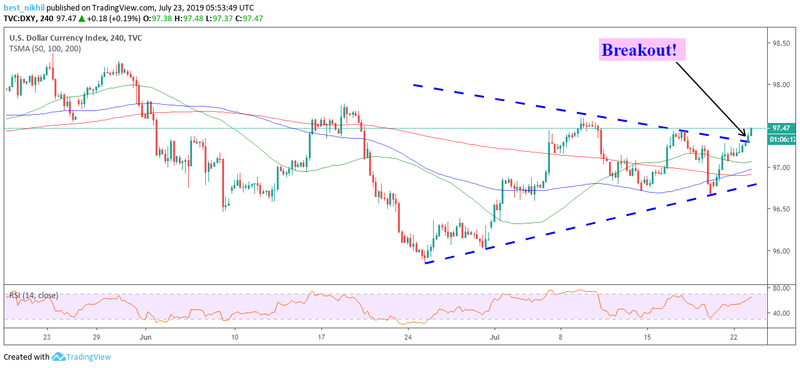 US Dollar Index 240 Min 23 July 2019