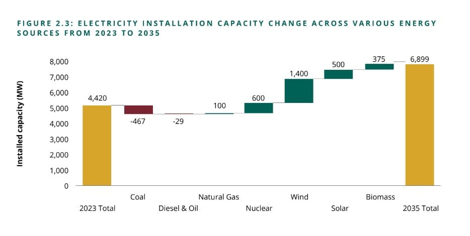 The New Brunswick government is aiming to boost the capacity of nuclear energy production by 600 Megawatts annually by 2035.