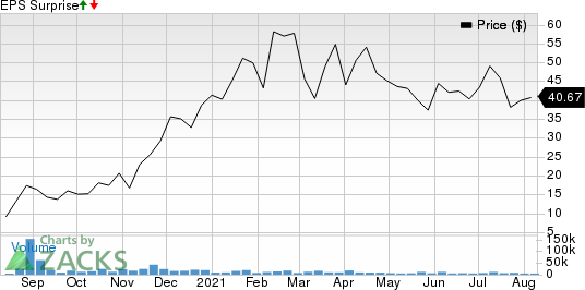 grwg stock forecast zacks