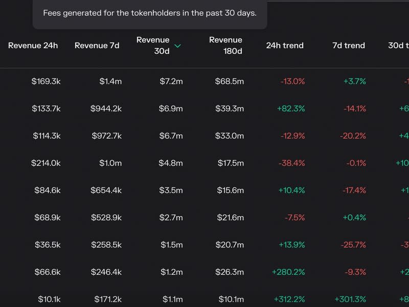 GMX has distributed $4.7 million to its token holders in 30 days. (Token Terminal)